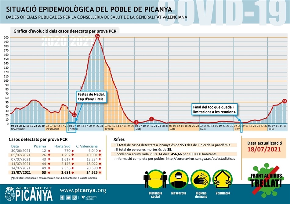 000_casos_actius_PICANYA_2021_07_18