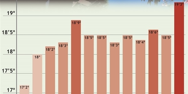 mitjana_temperatures_picanya_2010_2022